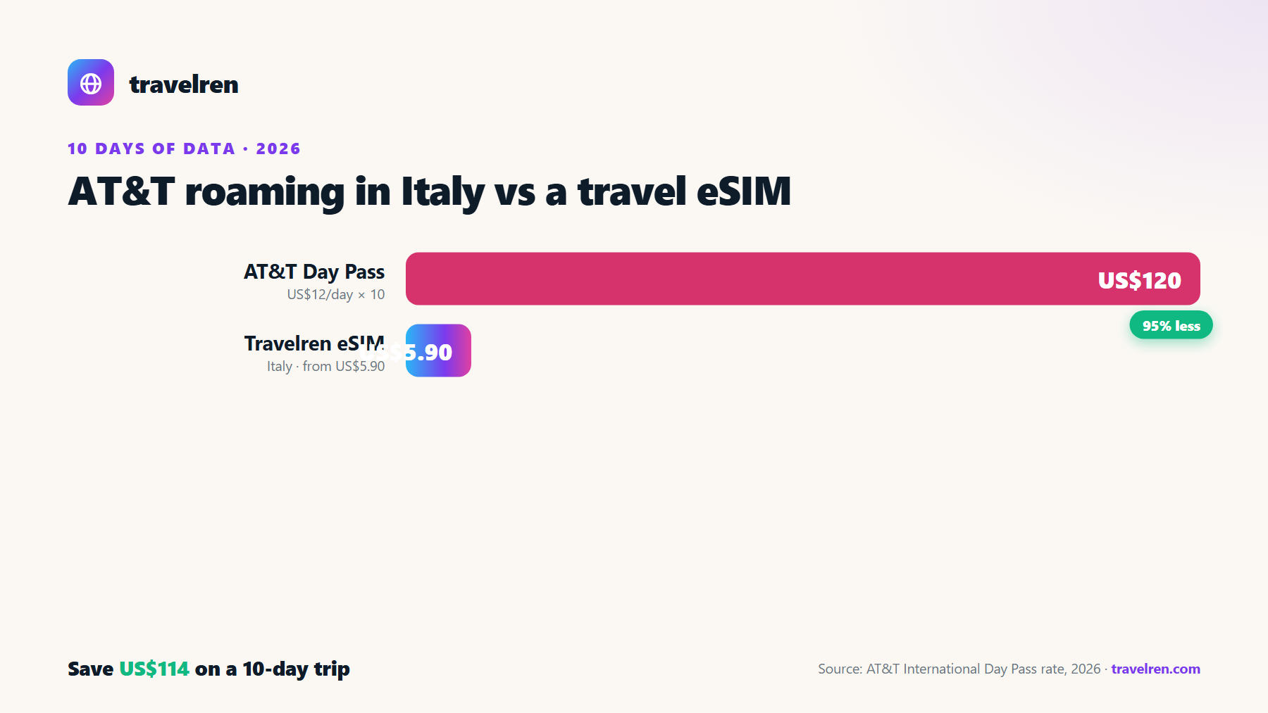 AT&T roaming in Italy vs a Travelren travel eSIM over 10 days: AT&T US$120, Travelren eSIM from US$5.90.
