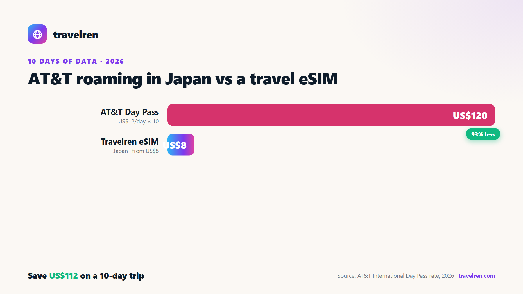 AT&T roaming in Japan vs a Travelren travel eSIM over 10 days: AT&T US$120, Travelren eSIM from US$8.
