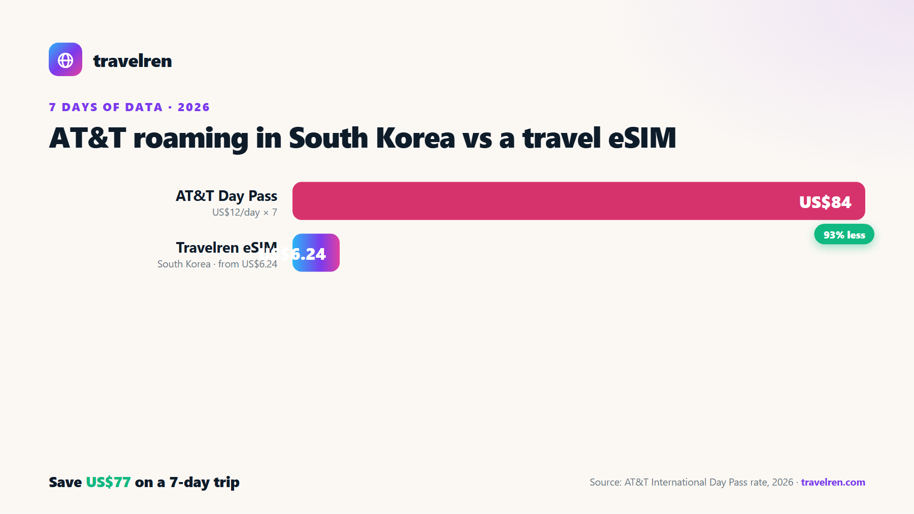 AT&T roaming in South Korea vs a Travelren travel eSIM over 7 days: AT&T US$84, Travelren eSIM from US$6.24.