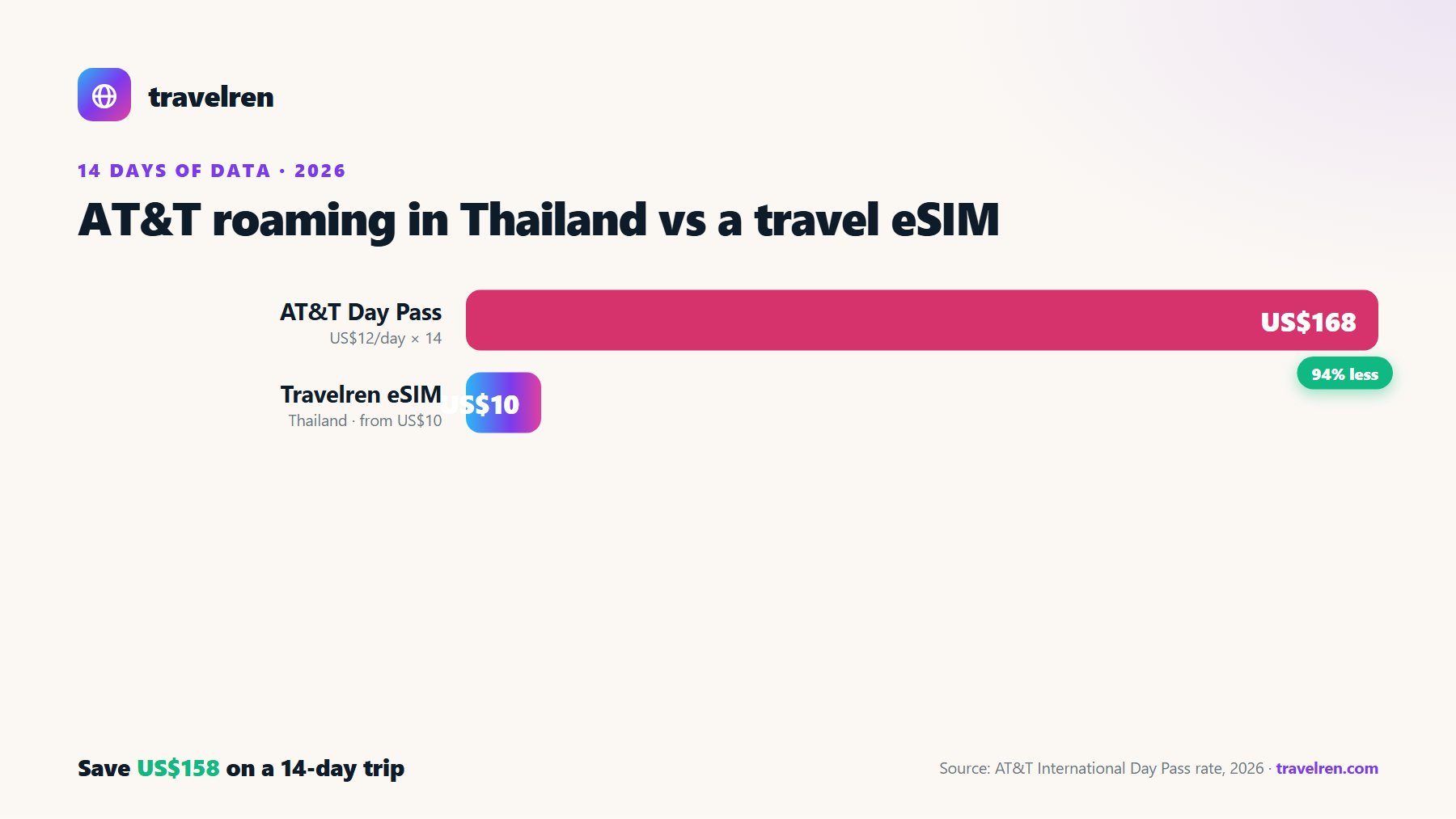 AT&T roaming in Thailand vs a Travelren travel eSIM over 14 days: AT&T US$168, Travelren eSIM from US$10.