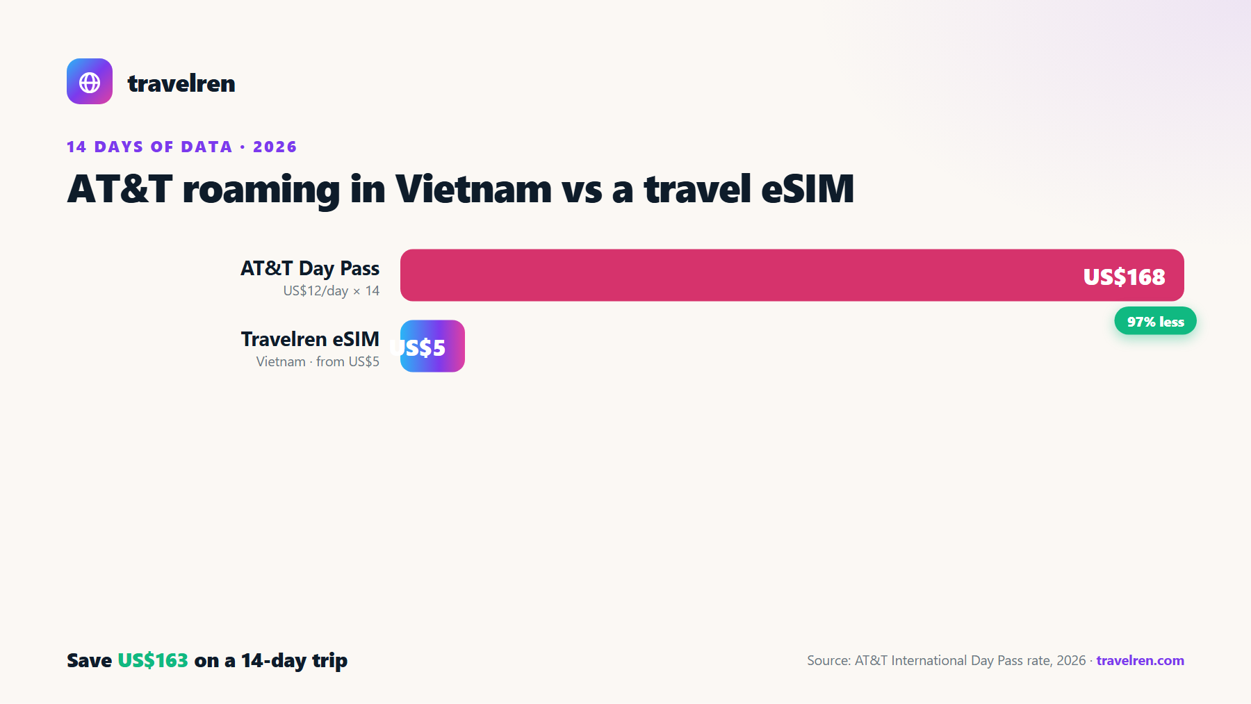 AT&T roaming in Vietnam vs a Travelren travel eSIM over 14 days: AT&T US$168, Travelren eSIM from US$5.