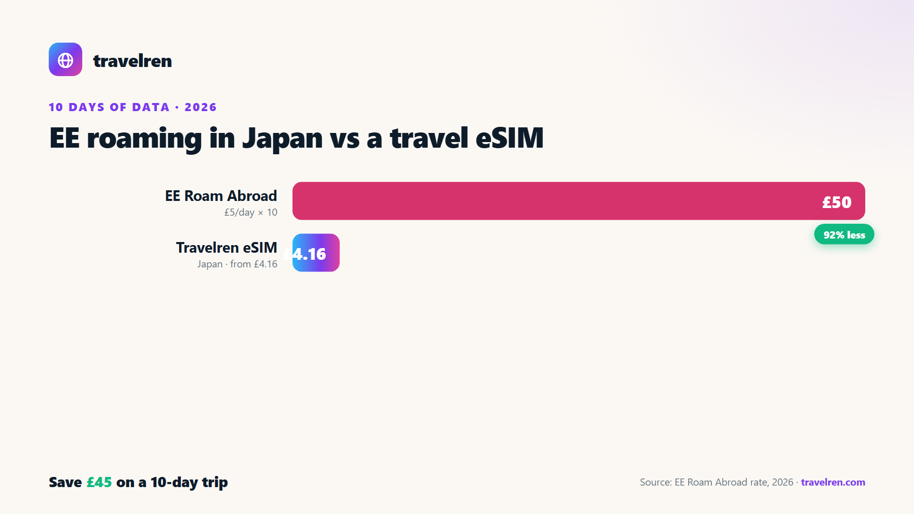 EE roaming in Japan vs a Travelren travel eSIM over 10 days: EE £50, Travelren eSIM from £4.16.