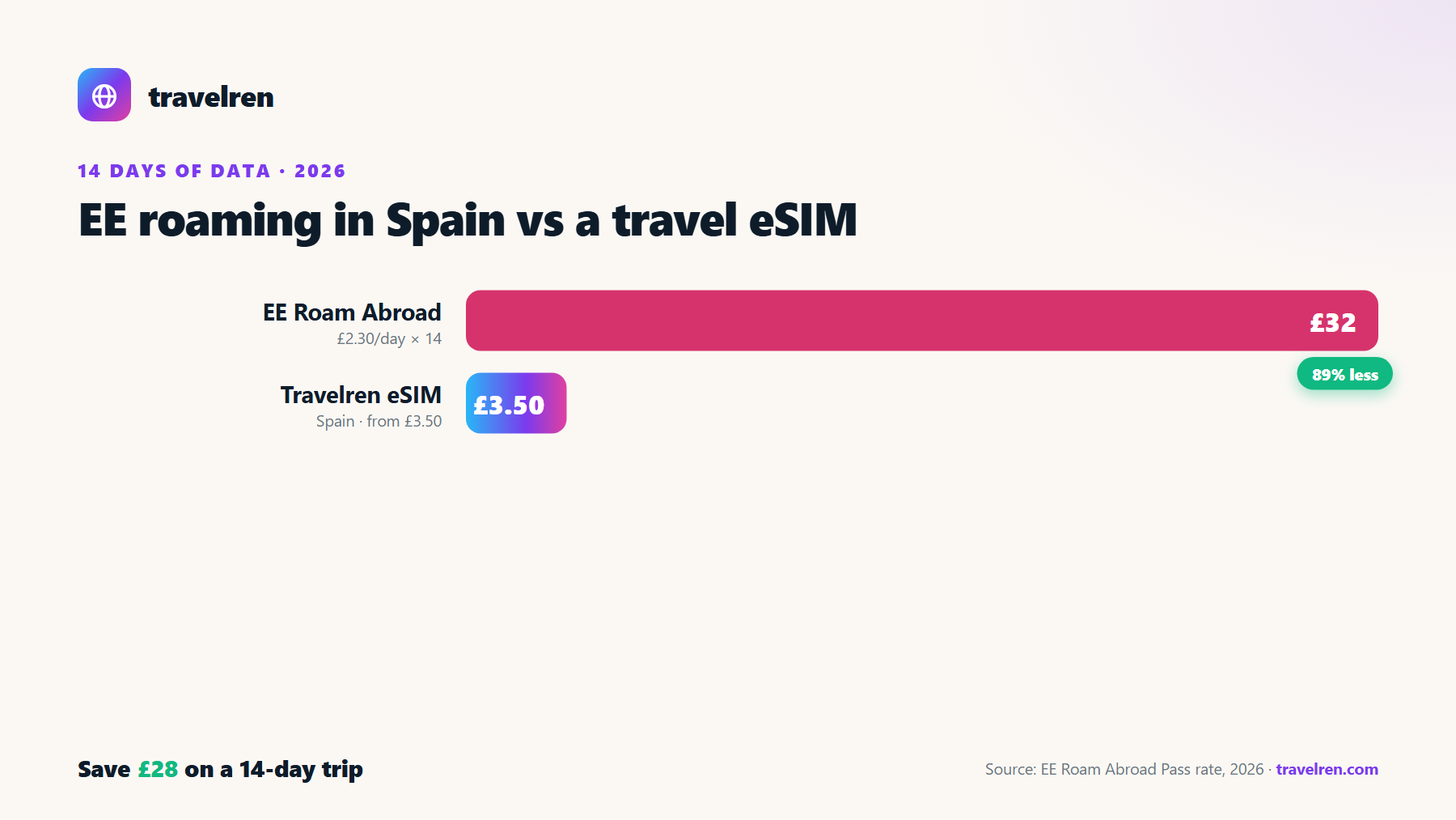 EE roaming in Spain vs a Travelren travel eSIM over 14 days: EE £32, Travelren eSIM from £3.50.