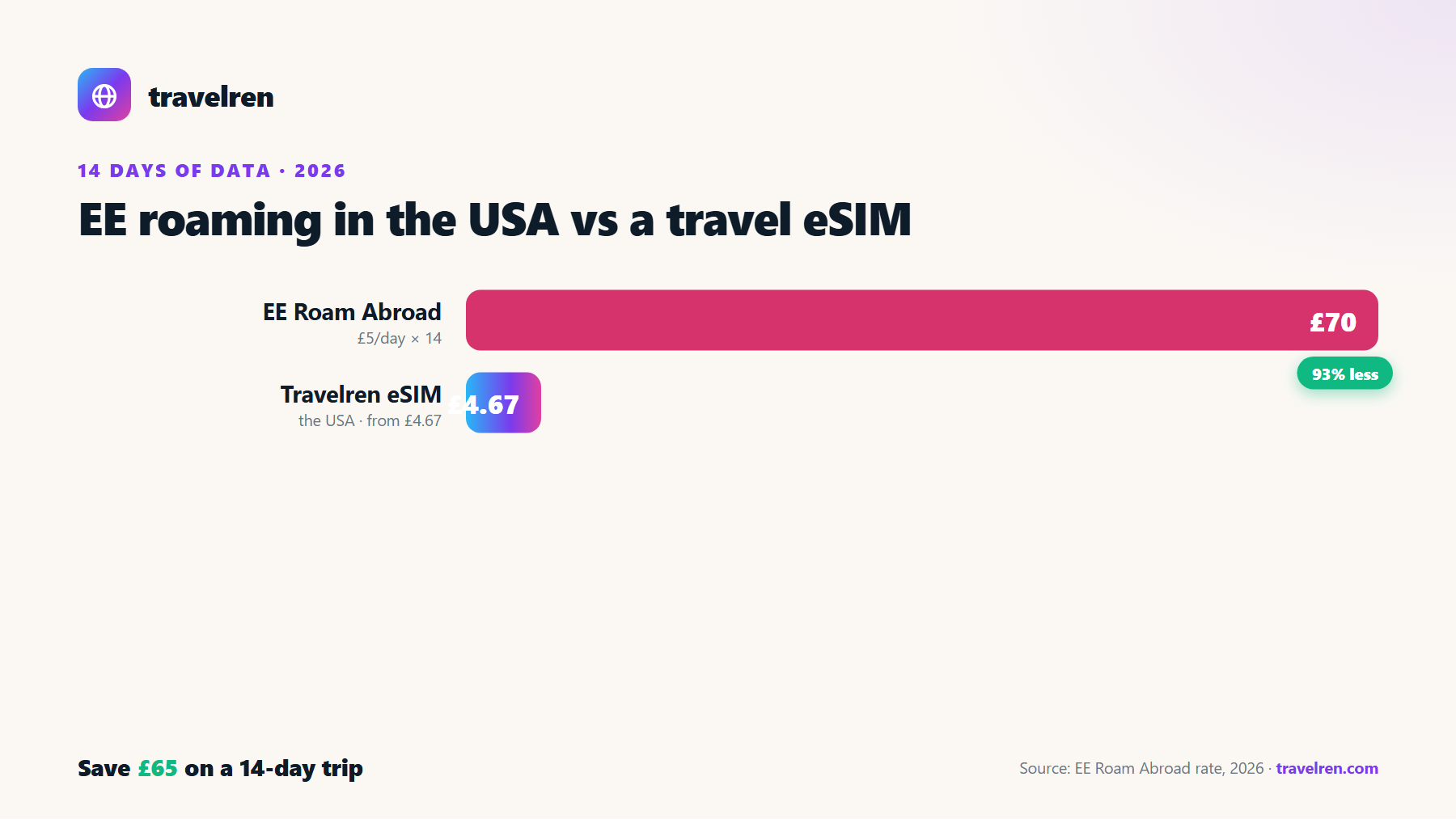 EE roaming in the USA vs a Travelren travel eSIM over 14 days: EE £70, Travelren eSIM from £4.67.