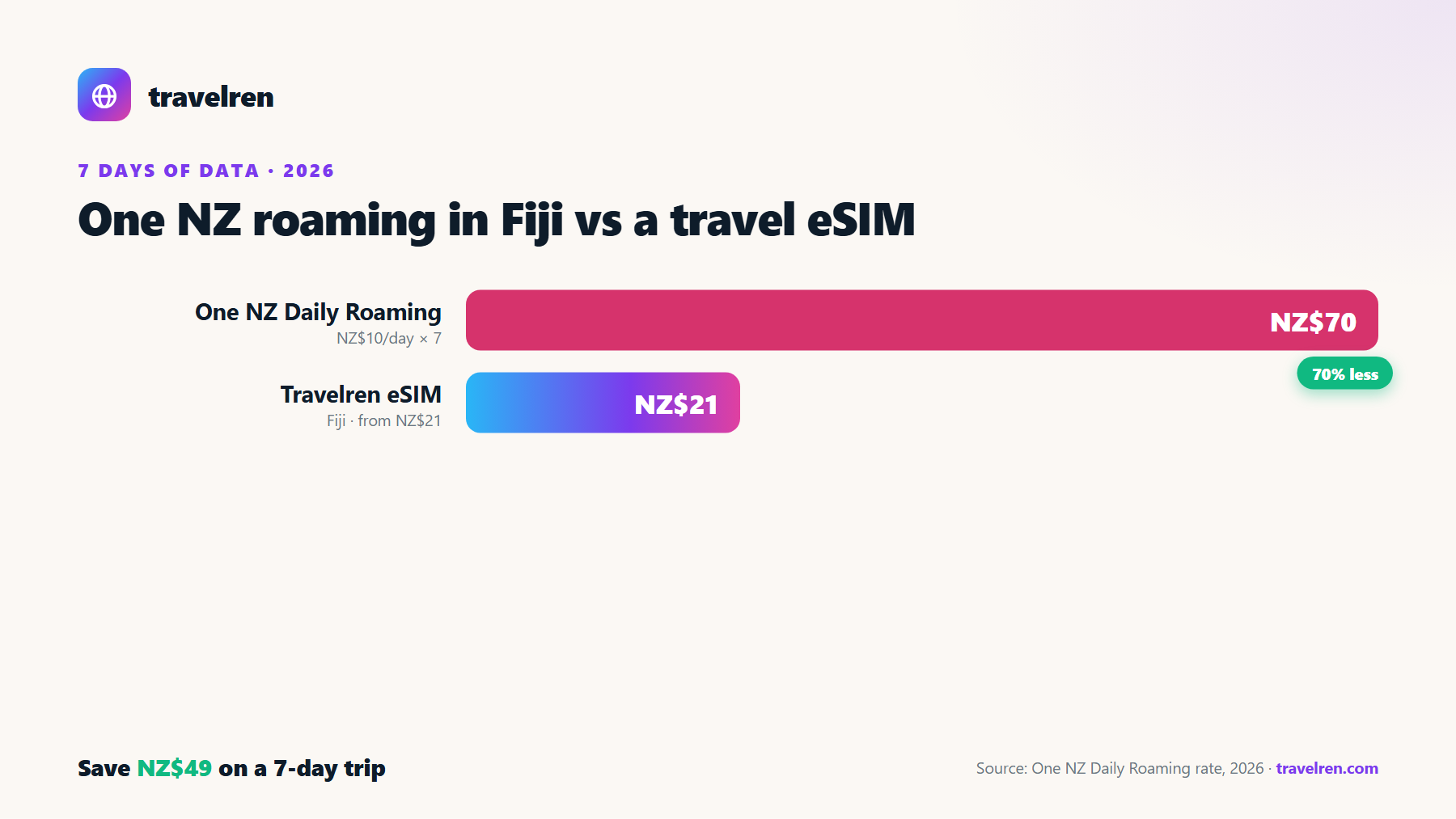 One NZ roaming in Fiji vs a Travelren travel eSIM over 7 days: One NZ NZ$70, Travelren eSIM from NZ$21.