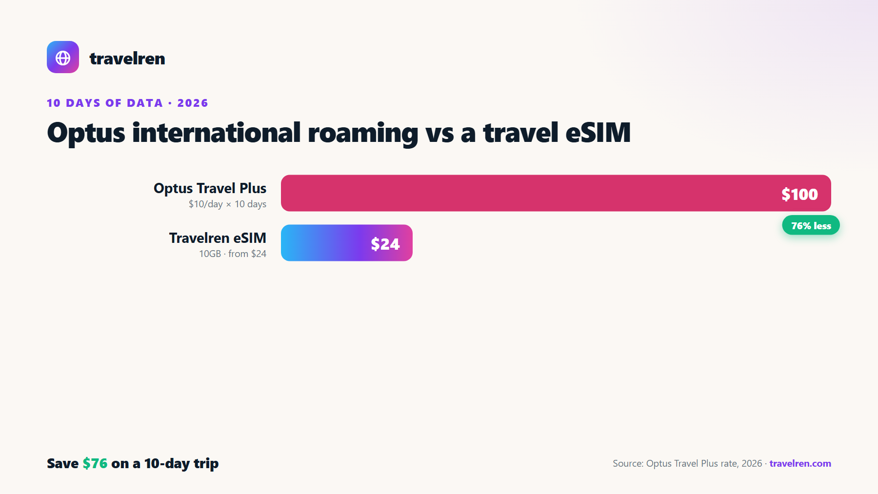 Optus international roaming vs a Travelren travel eSIM over a 10-day trip: Optus Travel Plus $100 ($10/day), Travelren eSIM from $24.