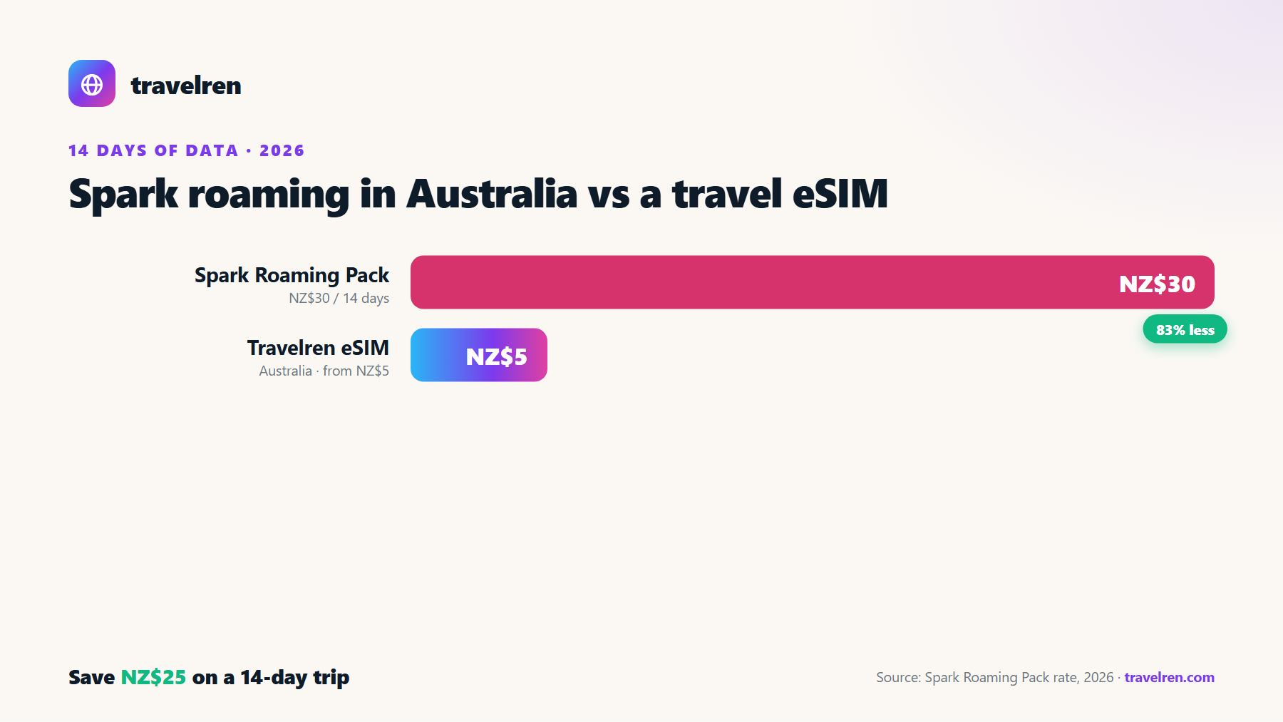 Spark roaming in Australia vs a Travelren travel eSIM over 14 days: Spark NZ$30, Travelren eSIM from NZ$5.