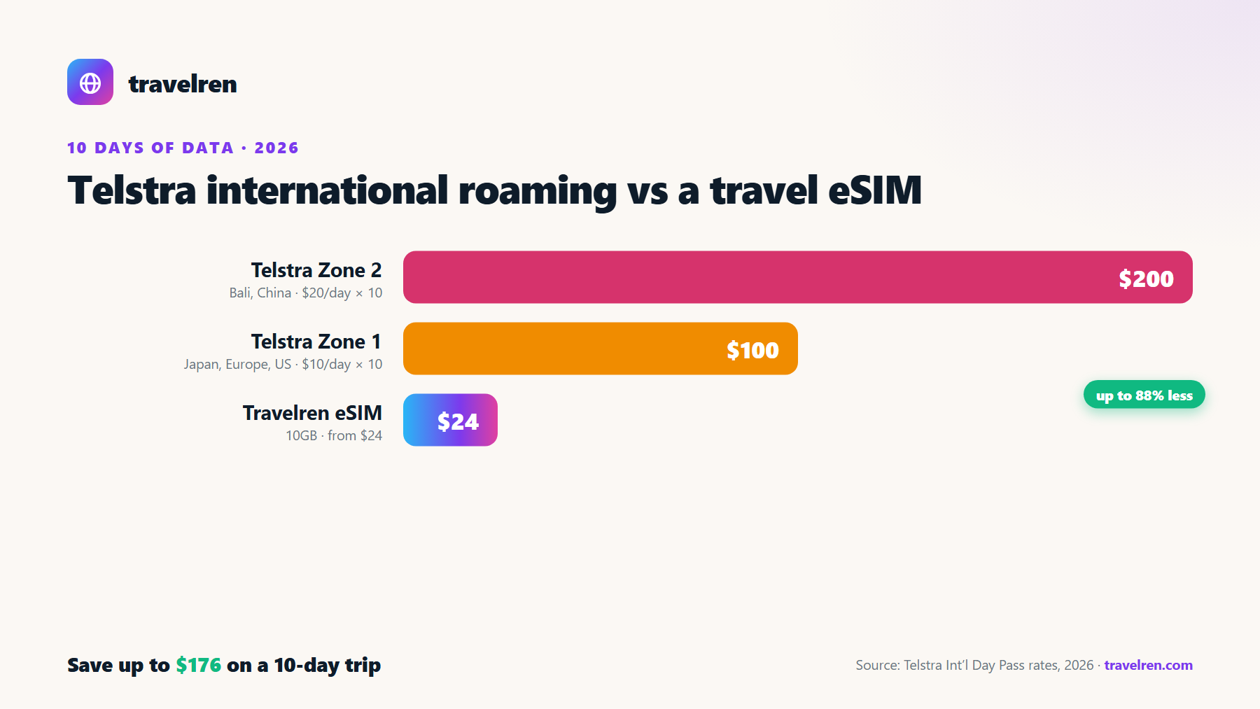 Telstra international roaming vs a Travelren travel eSIM over a 10-day trip: Telstra Zone 2 (Bali, China) $200, Telstra Zone 1 (Japan, Europe, US) $100, Travelren eSIM from $24.