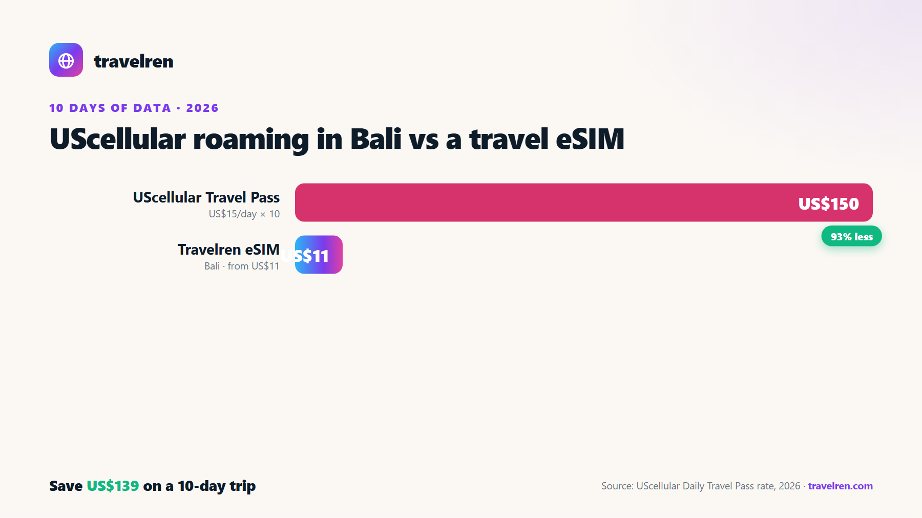 UScellular roaming in Bali vs a Travelren travel eSIM over 10 days: UScellular US$150, Travelren eSIM from US$11.