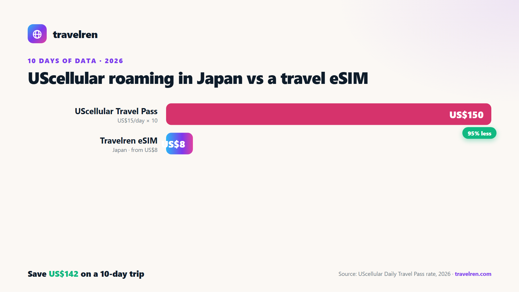UScellular roaming in Japan vs a Travelren travel eSIM over 10 days: UScellular US$150, Travelren eSIM from US$8.