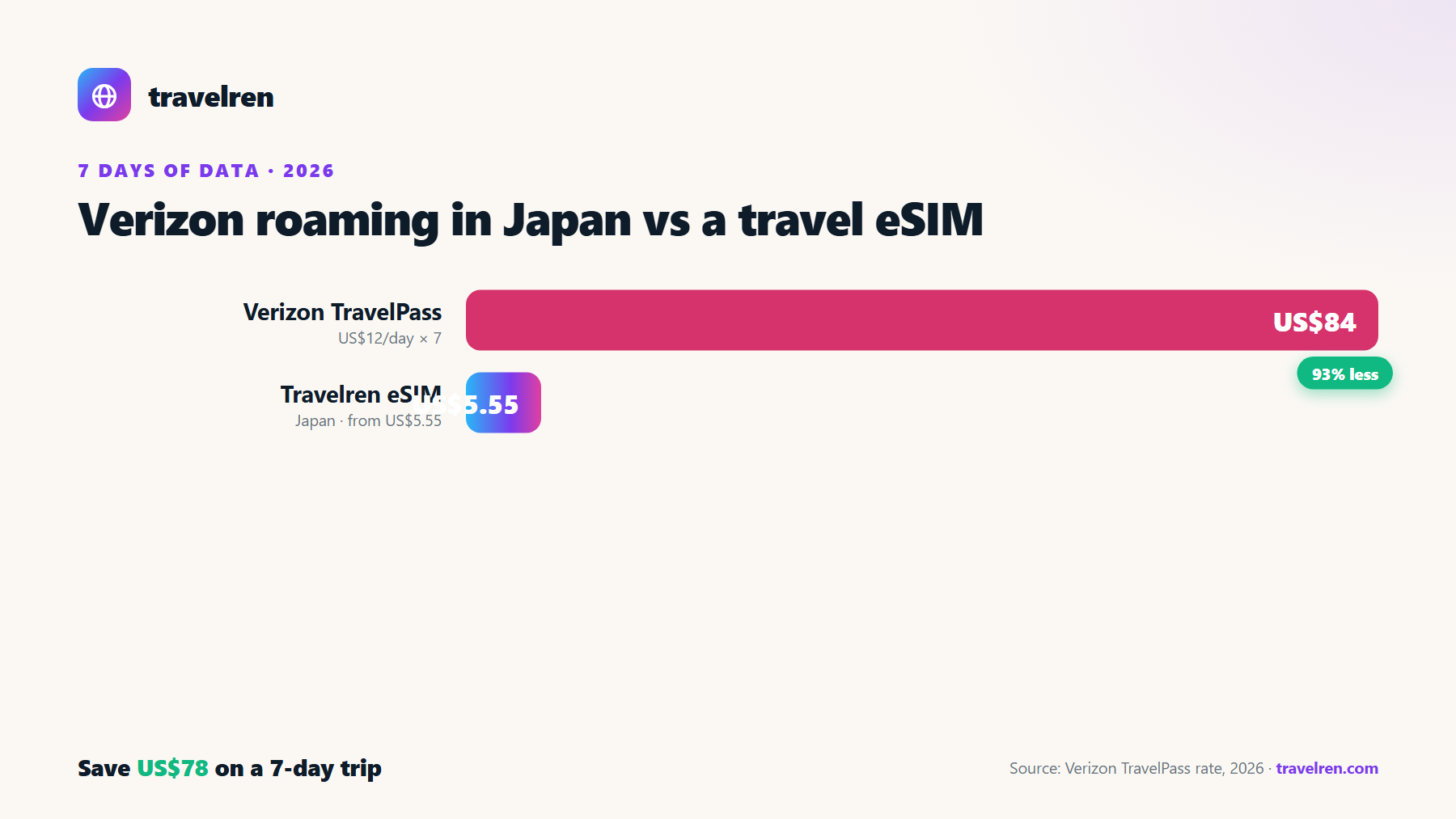 Verizon roaming in Japan vs a Travelren travel eSIM over 7 days: Verizon US$84, Travelren eSIM from US$5.55.
