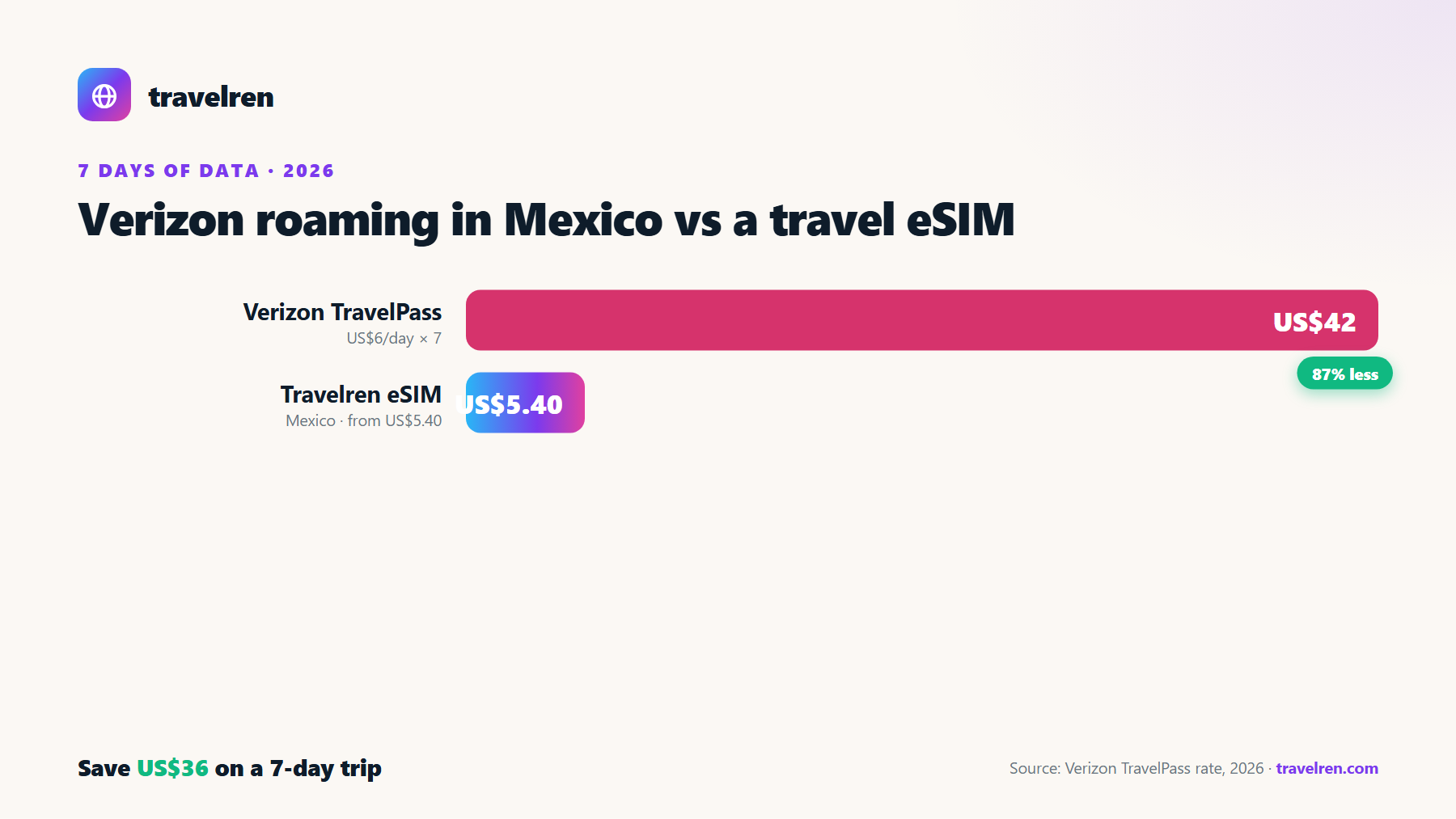 Verizon roaming in Mexico vs a Travelren travel eSIM over 7 days: Verizon US$42, Travelren eSIM from US$5.40.