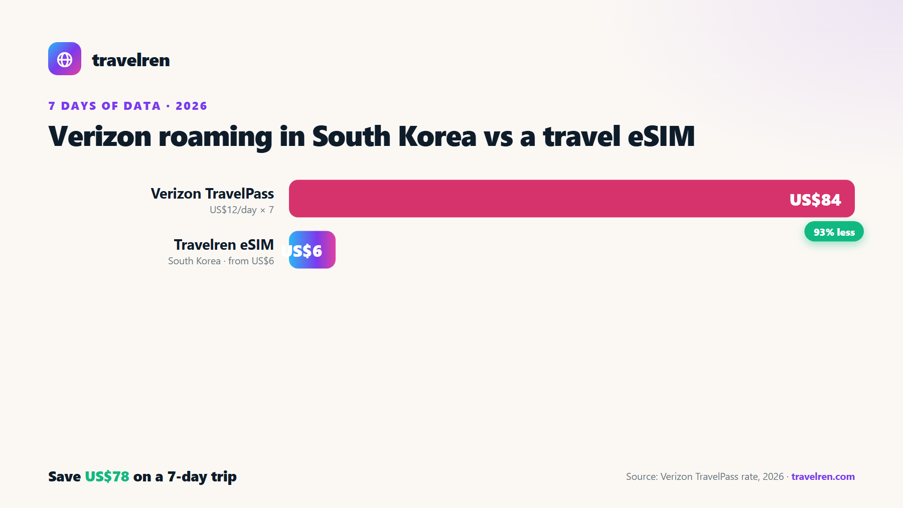Verizon roaming in South Korea vs a Travelren travel eSIM over 7 days: Verizon US$84, Travelren eSIM from US$6.