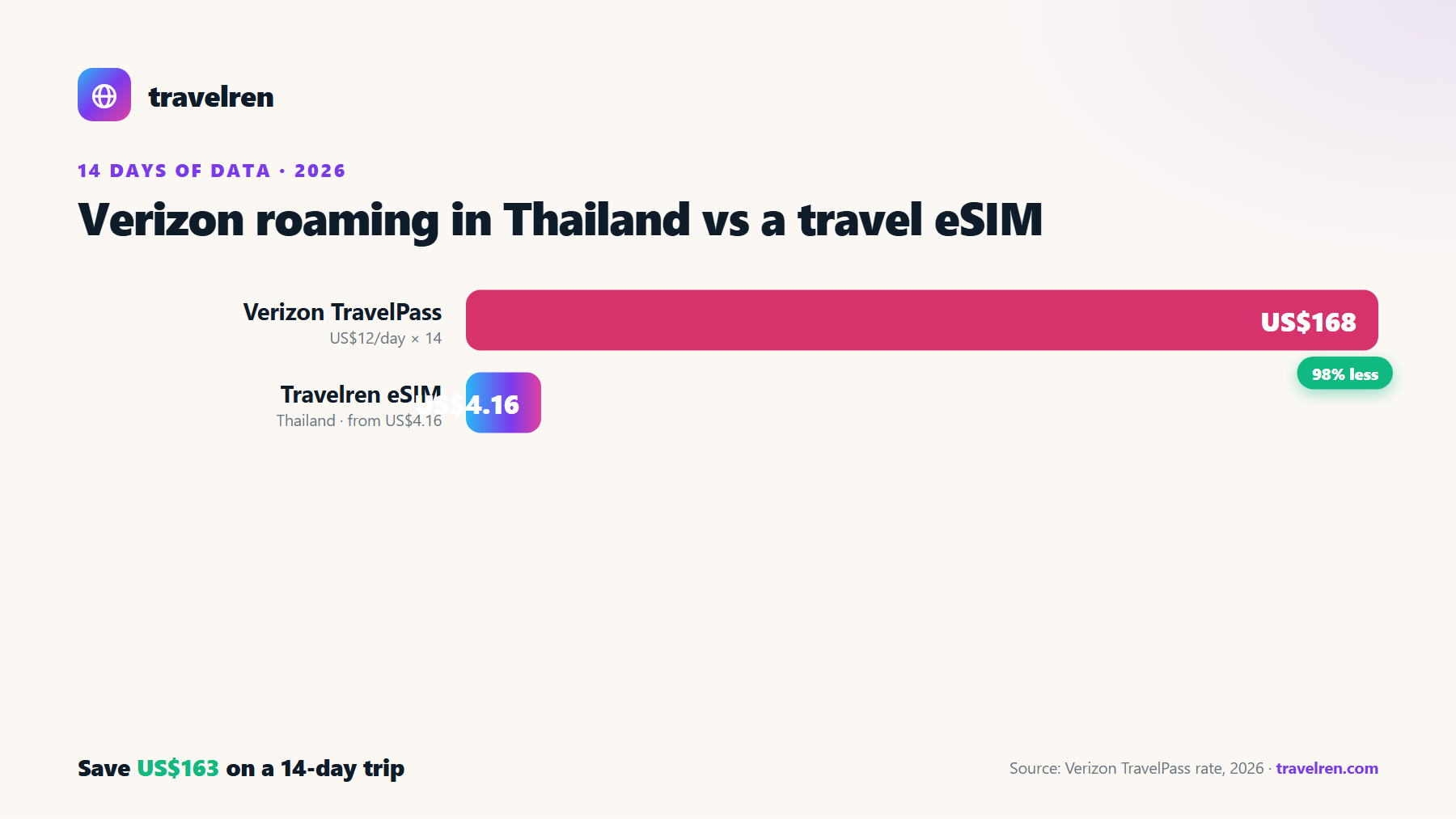 Verizon roaming in Thailand vs a Travelren travel eSIM over 14 days: Verizon US$168, Travelren eSIM from US$4.16.